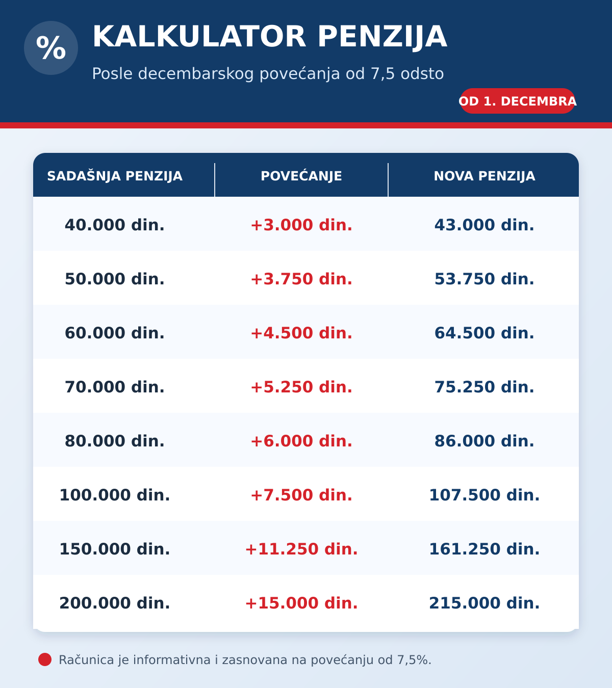 Kalkulator penzija